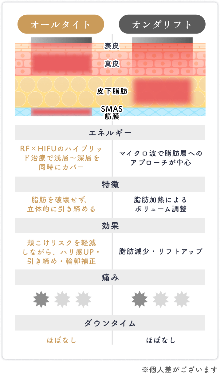 オンダリフトとの比較表