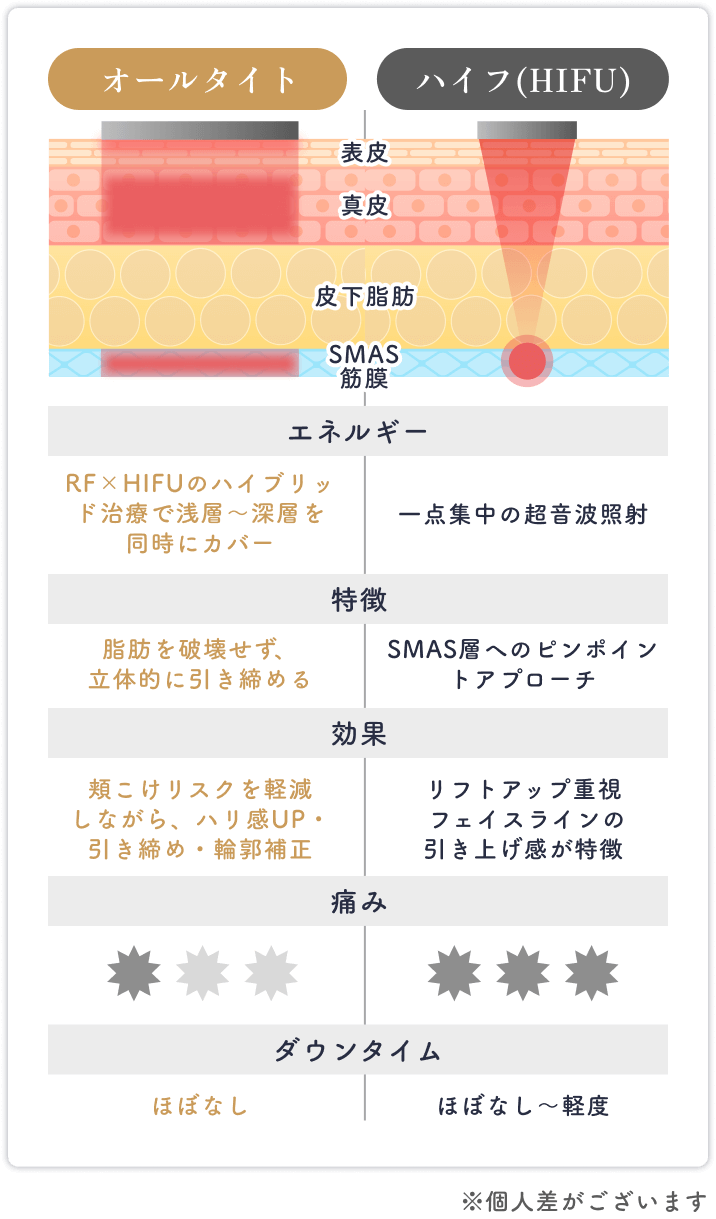 ハイフ(HIFU)との比較表