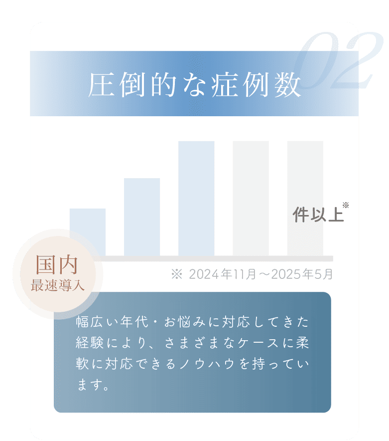 圧倒的な症例数