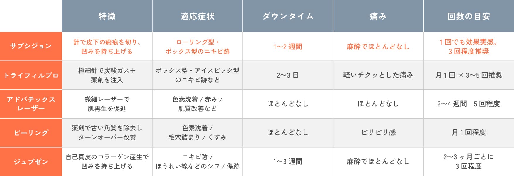ニキビ跡治療比較表