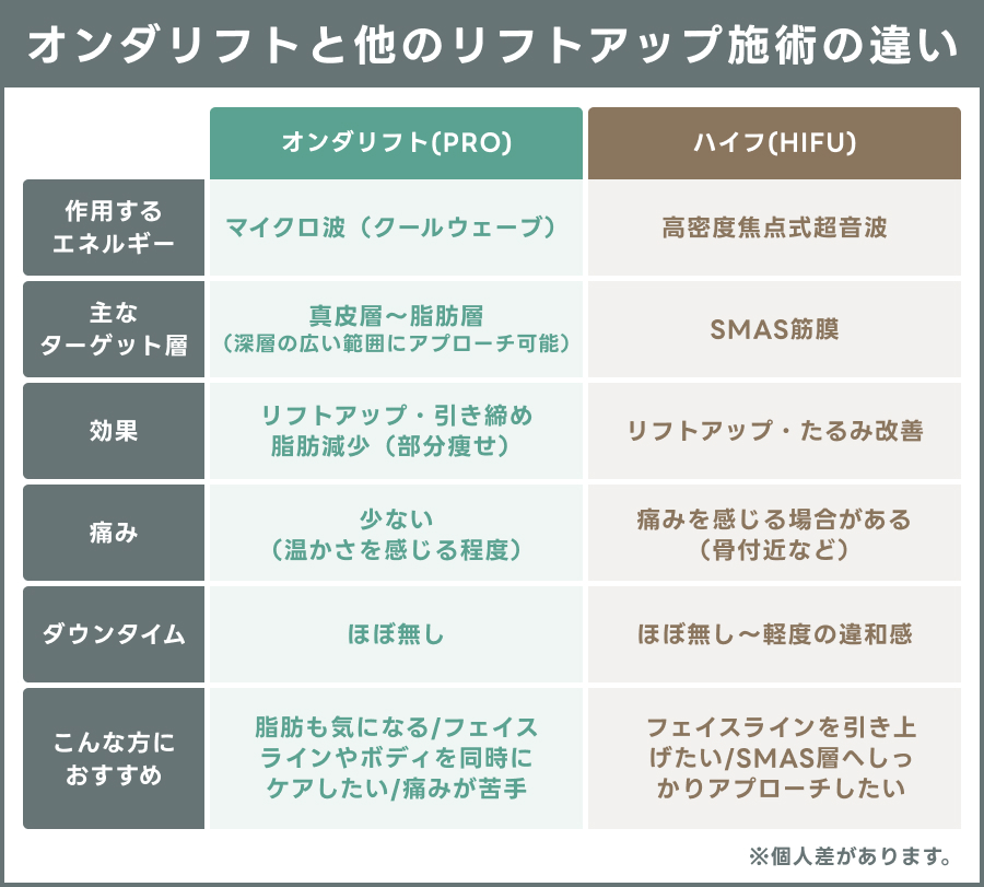 オンダリフトと他のリフトアップ施術の違い