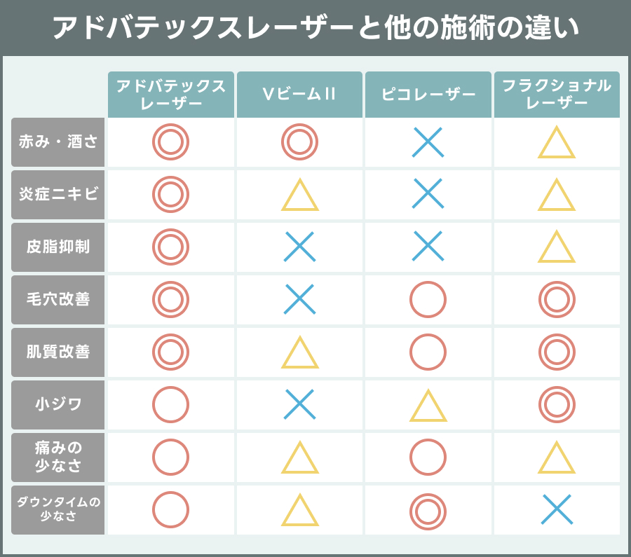 アドバテックスレーザーと他の施術の違いを表で示した解説図｜ライブリークリニック