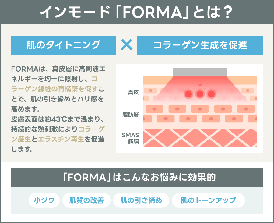 インモードのformaの仕組みを示す説明図｜ライブリークリニック