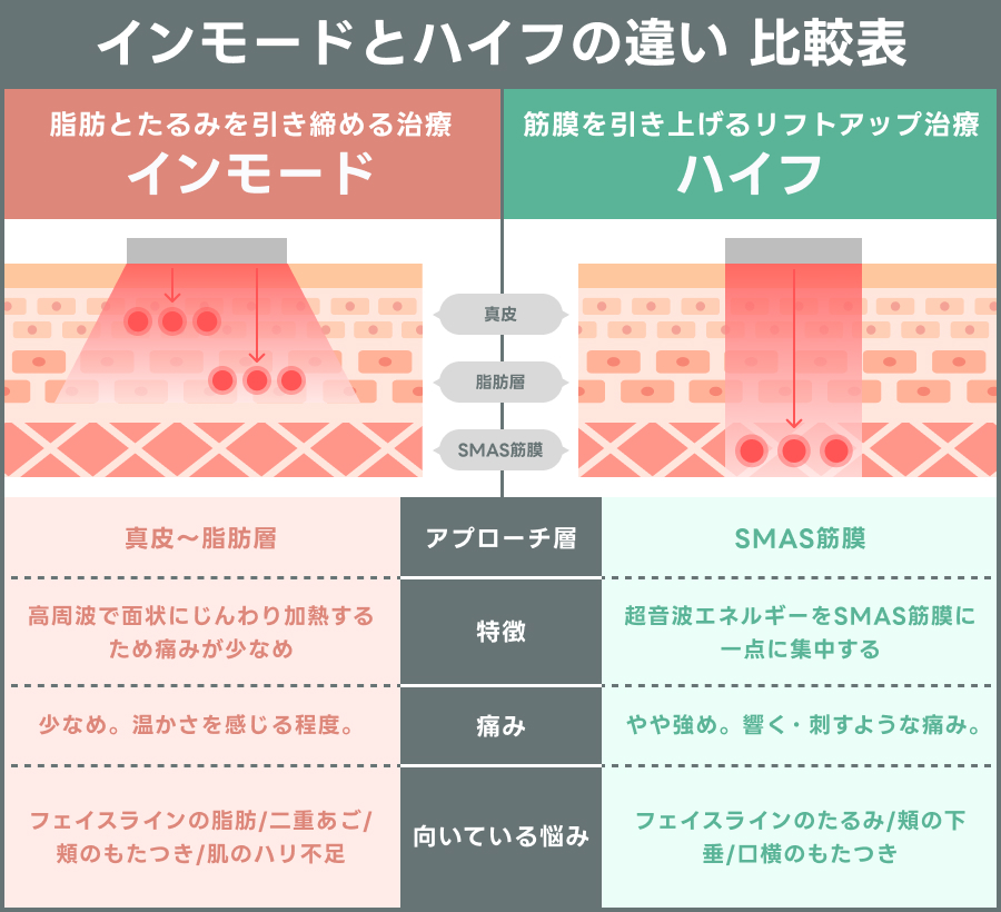 インモードとハイフの違いを表す比較表｜ライブリークリニック