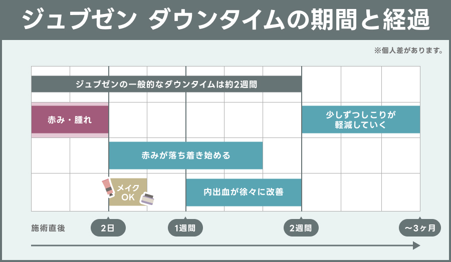 ジュブゼン（自己真皮再生術）のダウンタイムの期間と経過を示す説明図｜ライブリークリニック