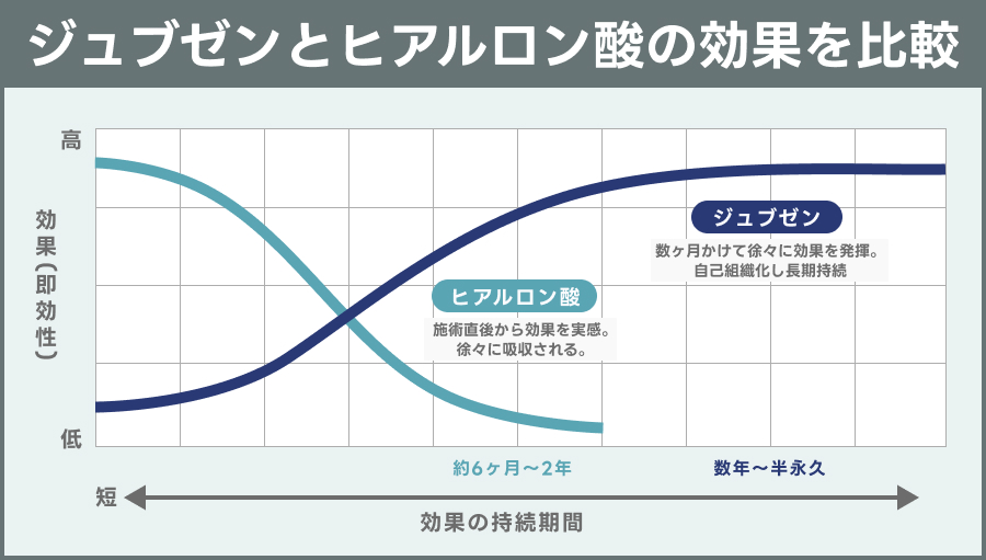 ジュブゼンとヒアルロン酸注射の効果の違いを比較した説明図｜ライブリークリニック