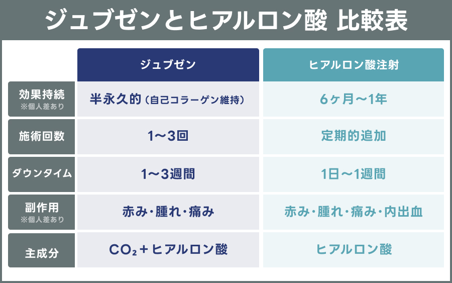 ジュブゼン（自己真皮再生術）とヒアルロン酸注射の比較表｜ライブリークリニック