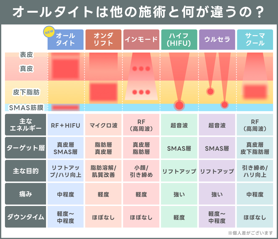 オールタイトと各施術の比較表｜ライブリークリニック