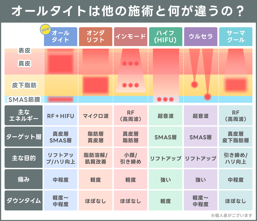 オールタイトと各施術の比較表｜ライブリークリニック