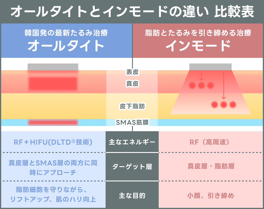 オールタイトとインモードの違いを解説した比較表｜ライブリークリニック