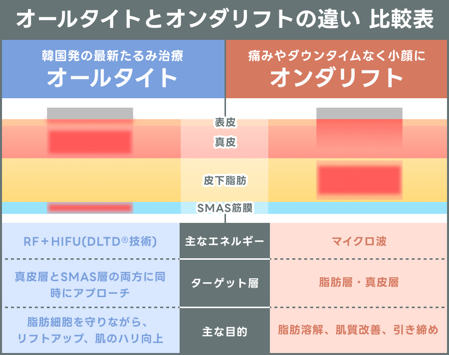 オールタイトとオンダリフトの違いを解説した比較表｜ライブリークリニック
