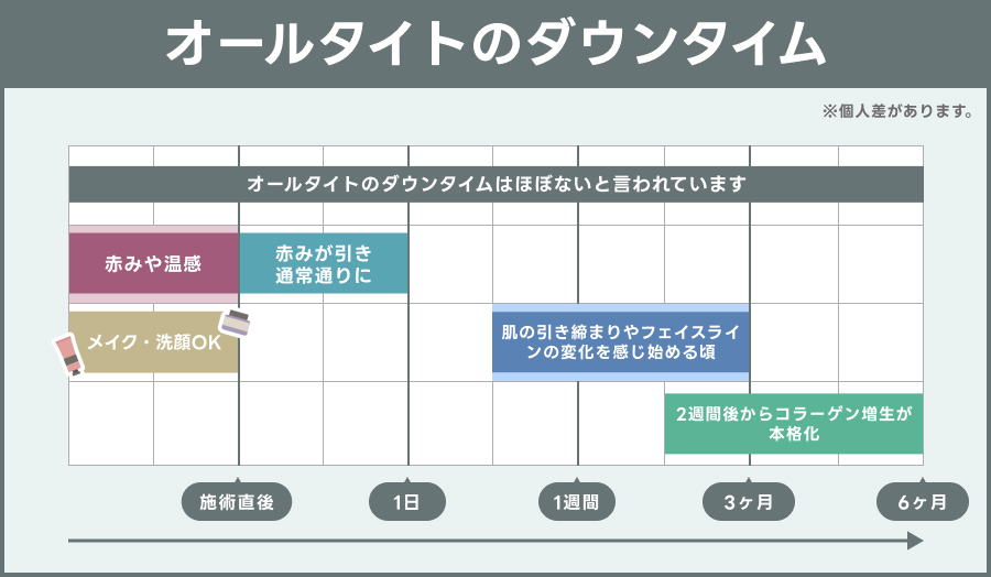 オールタイトのダウンタイムを表で解説｜ライブリークリニック