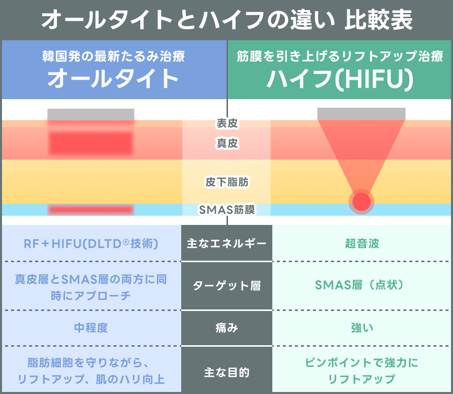 オールタイトとハイフの違いを比較表で解説｜ライブリークリニック