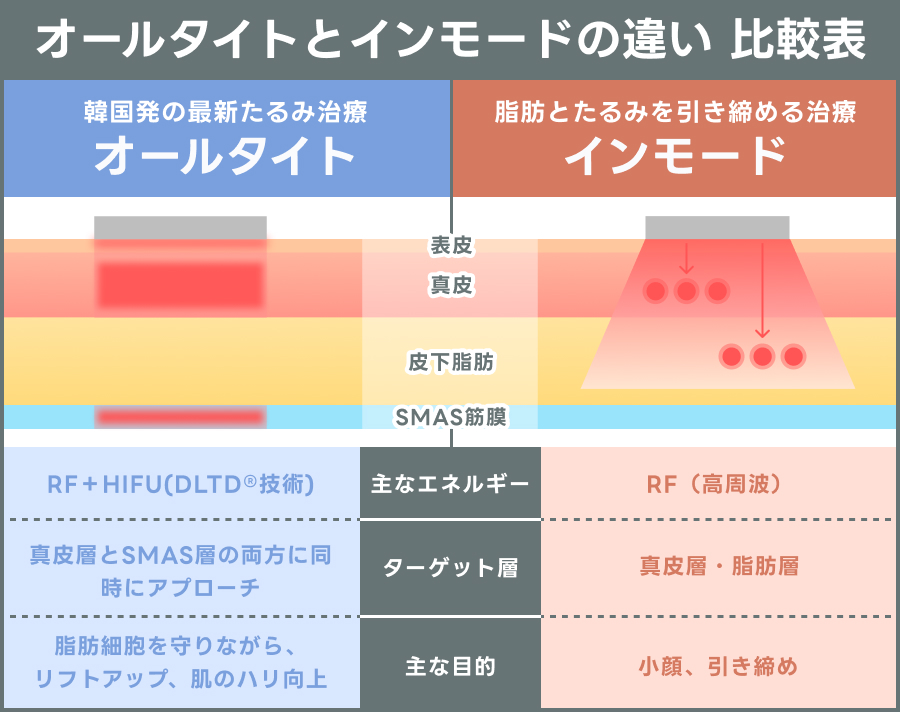 オールタイトとインモードの違いを比較表で解説｜ライブリークリニック