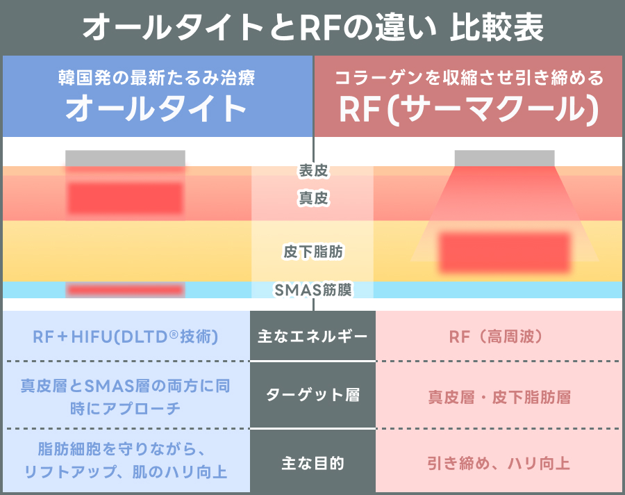 オールタイトとRF（サーマクール）の違いを比較表で解説｜ライブリークリニック