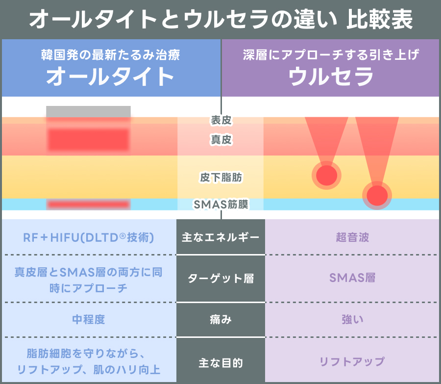 オールタイトとウルセラの違いを比較表で解説｜ライブリークリニック