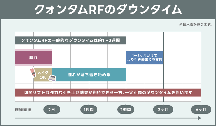 クォンタムRFのダウンタイムの解説図｜ライブリークリニック