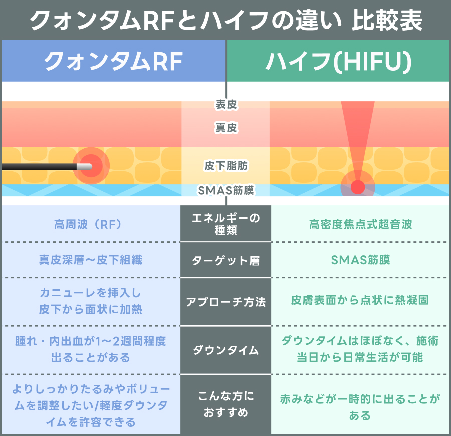 クォンタムRFとハイフの違いを表す比較表｜ライブリークリニック