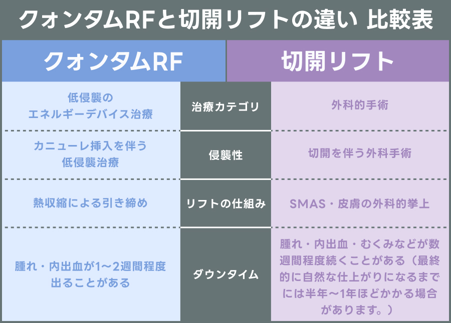 クォンタムRFと切開リフトの違いを表す比較表｜ライブリークリニック