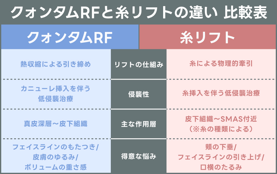 クォンタムRFと糸リフトの違いを表す比較表｜ライブリークリニック