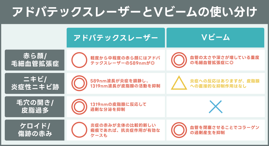 アドバテックスレーザーとVビームの使い分け｜ライブリークリニック