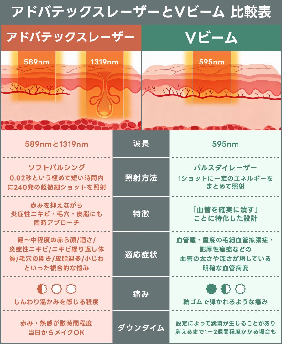 アドバテックスレーザーとVビームの違いを表す比較表｜ライブリークリニック