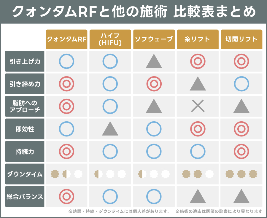 クォンタムRFと他のたるみ治療の違いを表す比較表｜ライブリークリニック