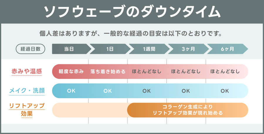 ソフウェーブのダウンタイム｜ライブリークリニック