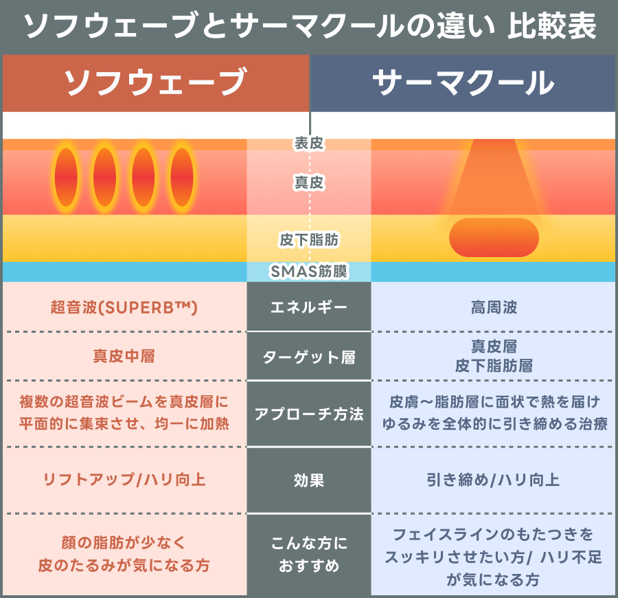 ソフウェーブとサーマクールの違いを表で解説｜ライブリークリニック
