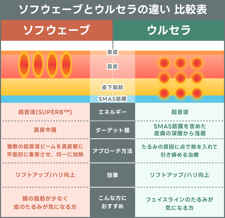 ソフウェーブとウルセラの違いを表で解説｜ライブリークリニック