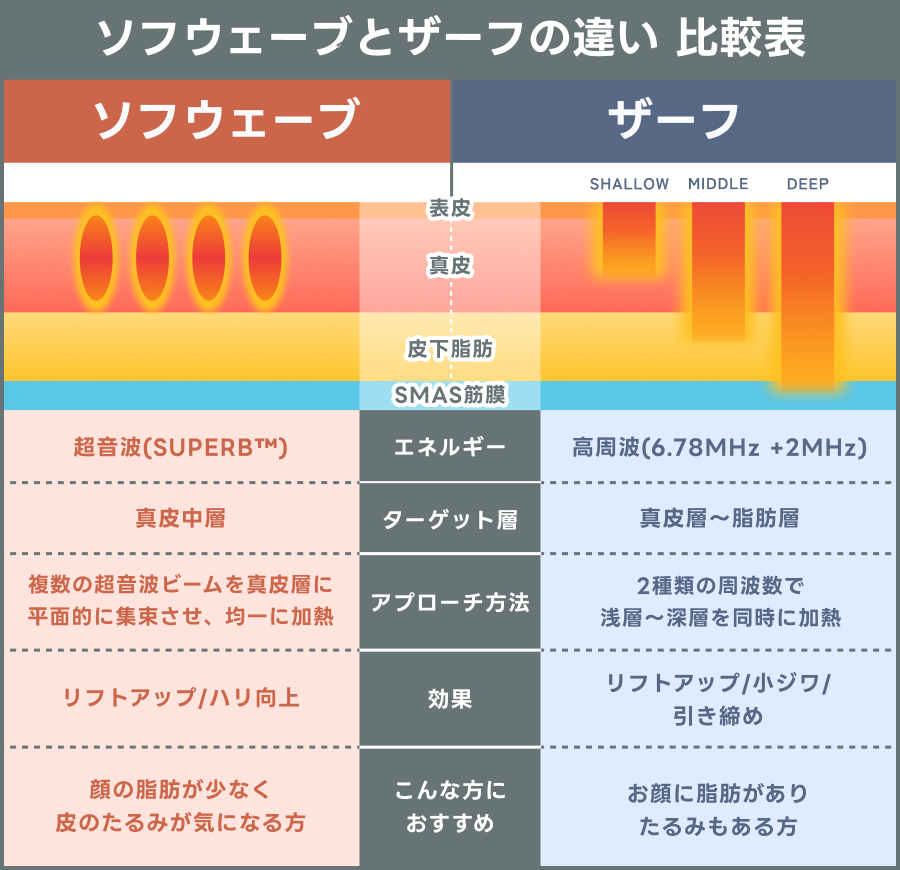 ソフウェーブとザーフの違い比較表｜ライブリークリニック