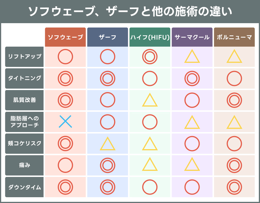 ソフウェーブ、ザーフと他の施術の違いを表す比較表｜ライブリークリニック
