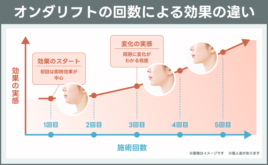 オンダリフトの回数による効果の違い｜ライブリークリニック