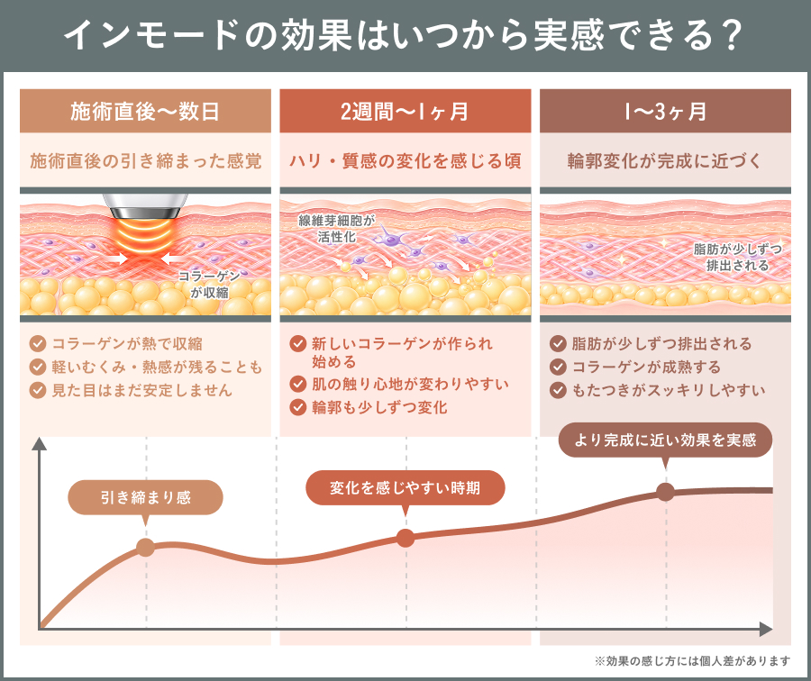 インモードの効果がいつから実感できるか図解で解説｜ライブリークリニック