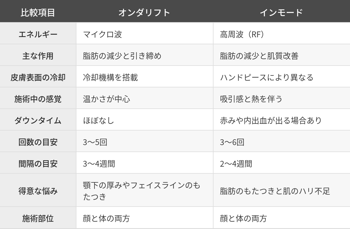 オンダリフトとインモードの比較表